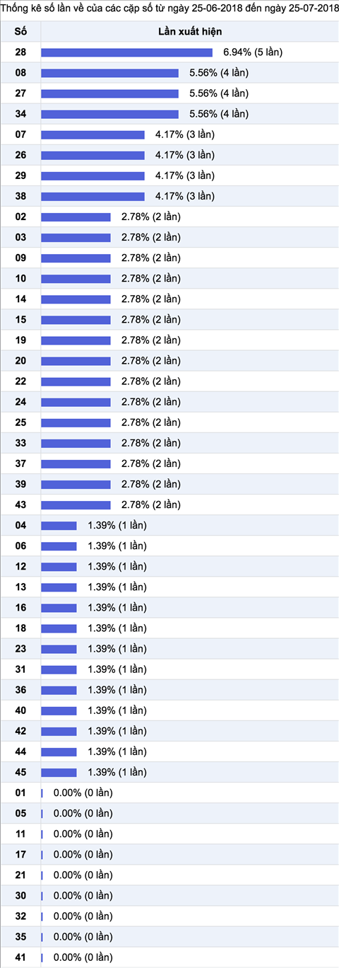 Thong ke ti le nhieu it xs mega Vietlott 25-07-2018